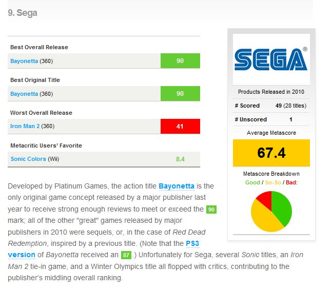 Sega Tops Metacritic's 2020 Publisher Rankings, Nintendo Squeezes
